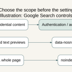 Illustration: noindex for excluding a page, data-nosnippet for selected text previews, and access control for confidential content.